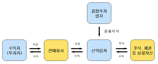 투자신탁형 집합투자기구의 구조